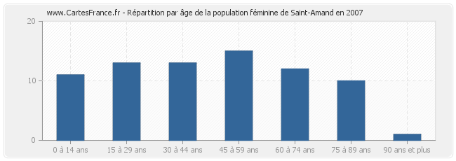 Répartition par âge de la population féminine de Saint-Amand en 2007