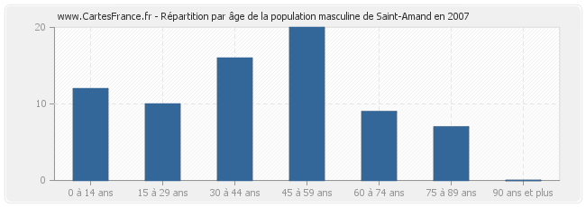 Répartition par âge de la population masculine de Saint-Amand en 2007