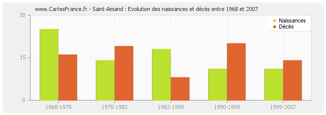 Saint-Amand : Evolution des naissances et décès entre 1968 et 2007