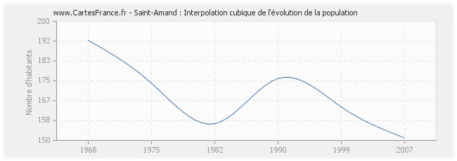 Saint-Amand : Interpolation cubique de l'évolution de la population