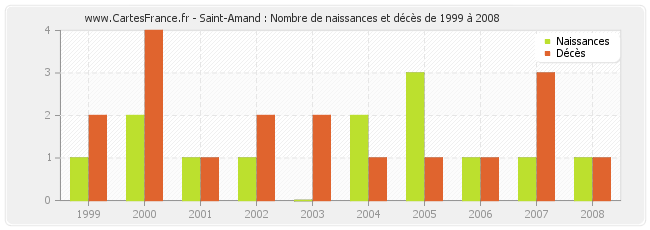 Saint-Amand : Nombre de naissances et décès de 1999 à 2008