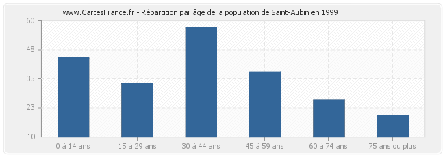 Répartition par âge de la population de Saint-Aubin en 1999