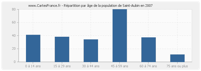 Répartition par âge de la population de Saint-Aubin en 2007