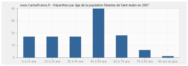 Répartition par âge de la population féminine de Saint-Aubin en 2007