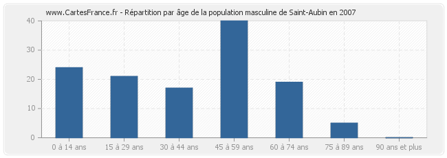 Répartition par âge de la population masculine de Saint-Aubin en 2007