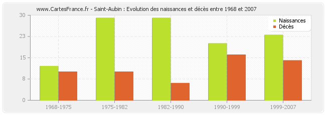 Saint-Aubin : Evolution des naissances et décès entre 1968 et 2007