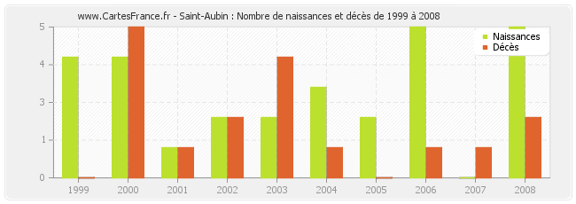 Saint-Aubin : Nombre de naissances et décès de 1999 à 2008