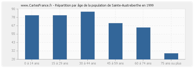 Répartition par âge de la population de Sainte-Austreberthe en 1999