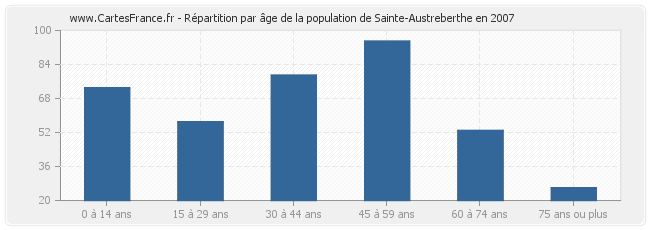 Répartition par âge de la population de Sainte-Austreberthe en 2007