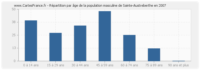 Répartition par âge de la population masculine de Sainte-Austreberthe en 2007