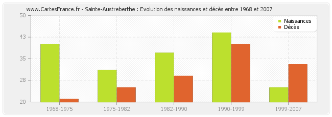 Sainte-Austreberthe : Evolution des naissances et décès entre 1968 et 2007