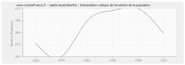 Sainte-Austreberthe : Interpolation cubique de l'évolution de la population