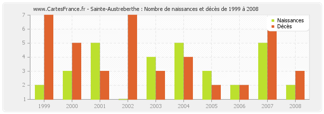 Sainte-Austreberthe : Nombre de naissances et décès de 1999 à 2008