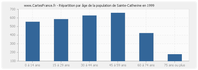 Répartition par âge de la population de Sainte-Catherine en 1999