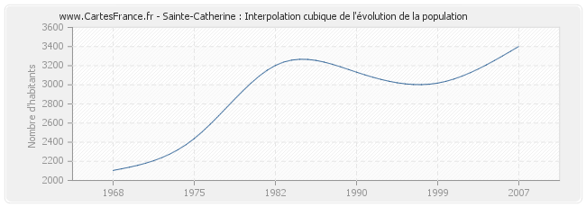 Sainte-Catherine : Interpolation cubique de l'évolution de la population