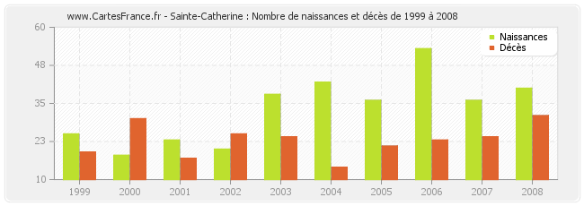 Sainte-Catherine : Nombre de naissances et décès de 1999 à 2008