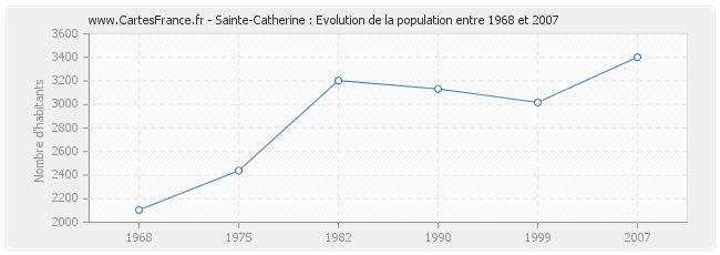 Population Sainte-Catherine