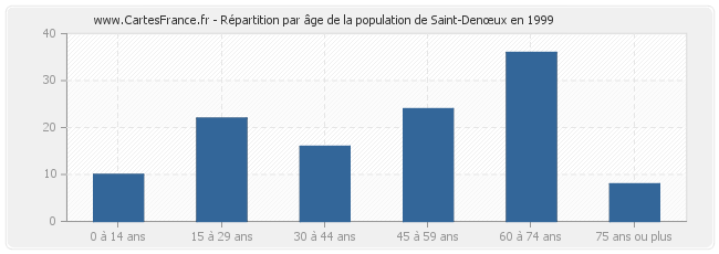 Répartition par âge de la population de Saint-Denœux en 1999