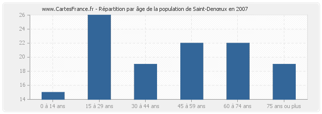 Répartition par âge de la population de Saint-Denœux en 2007