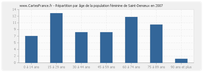 Répartition par âge de la population féminine de Saint-Denœux en 2007