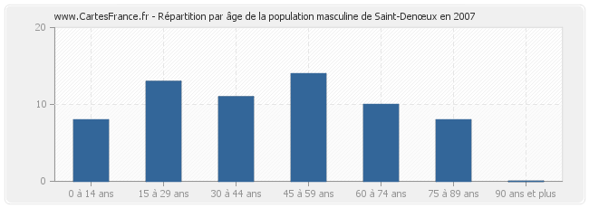Répartition par âge de la population masculine de Saint-Denœux en 2007