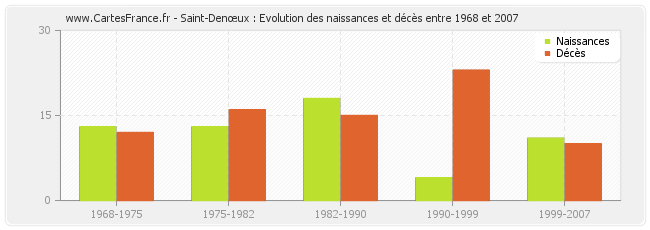 Saint-Denœux : Evolution des naissances et décès entre 1968 et 2007