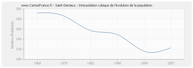 Saint-Denœux : Interpolation cubique de l'évolution de la population