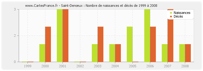 Saint-Denœux : Nombre de naissances et décès de 1999 à 2008