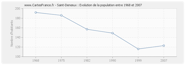 Population Saint-Denœux