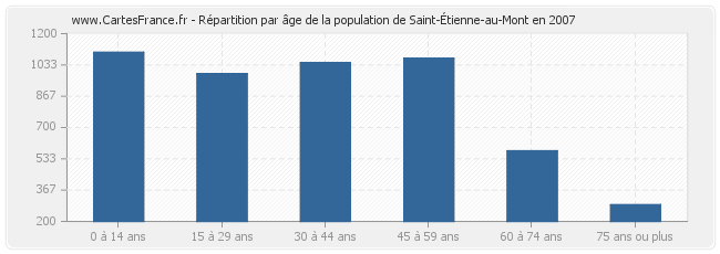 Répartition par âge de la population de Saint-Étienne-au-Mont en 2007