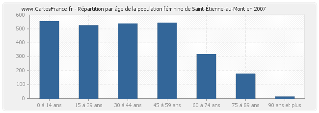 Répartition par âge de la population féminine de Saint-Étienne-au-Mont en 2007