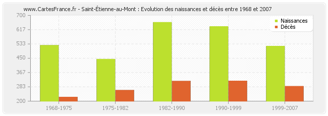 Saint-Étienne-au-Mont : Evolution des naissances et décès entre 1968 et 2007