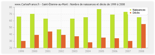 Saint-Étienne-au-Mont : Nombre de naissances et décès de 1999 à 2008