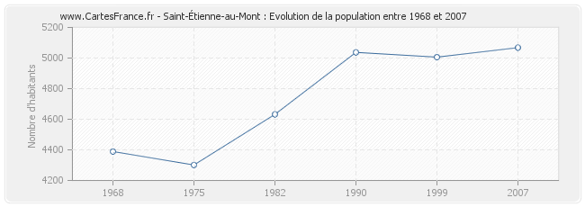 Population Saint-Étienne-au-Mont