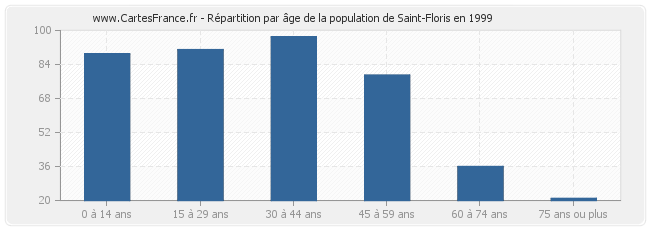 Répartition par âge de la population de Saint-Floris en 1999