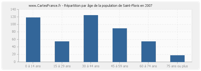 Répartition par âge de la population de Saint-Floris en 2007
