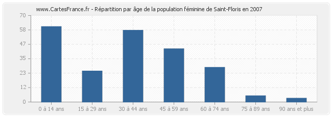 Répartition par âge de la population féminine de Saint-Floris en 2007