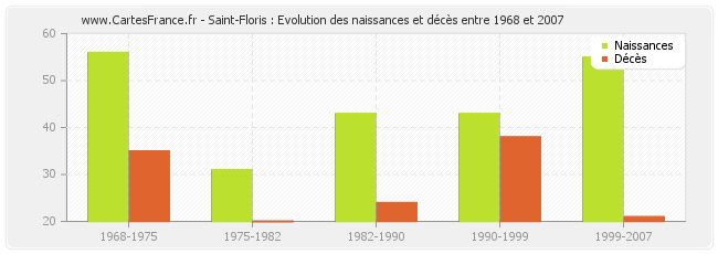 Saint-Floris : Evolution des naissances et décès entre 1968 et 2007