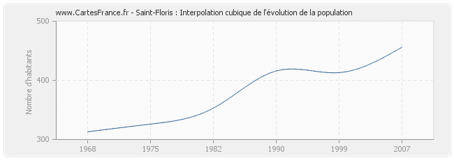 Saint-Floris : Interpolation cubique de l'évolution de la population