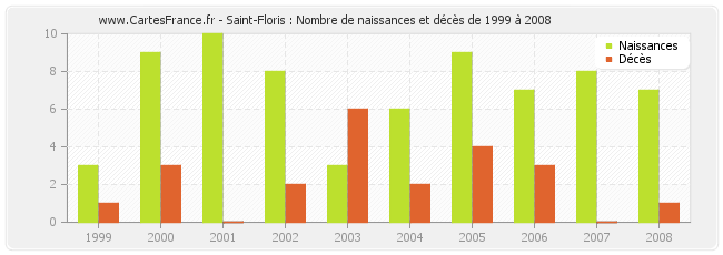Saint-Floris : Nombre de naissances et décès de 1999 à 2008