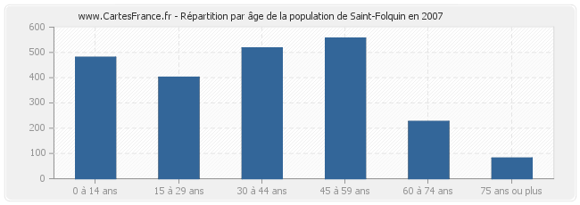 Répartition par âge de la population de Saint-Folquin en 2007