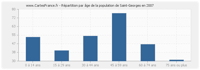 Répartition par âge de la population de Saint-Georges en 2007