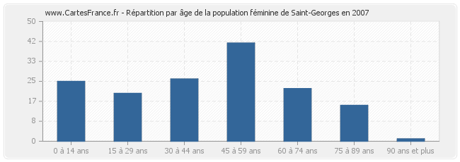 Répartition par âge de la population féminine de Saint-Georges en 2007