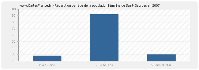 Répartition par âge de la population féminine de Saint-Georges en 2007