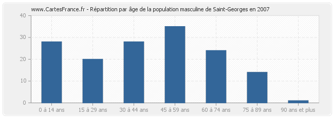 Répartition par âge de la population masculine de Saint-Georges en 2007