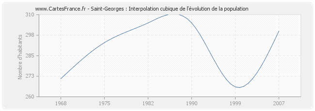 Saint-Georges : Interpolation cubique de l'évolution de la population