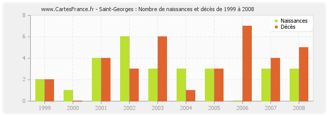 Saint-Georges : Nombre de naissances et décès de 1999 à 2008