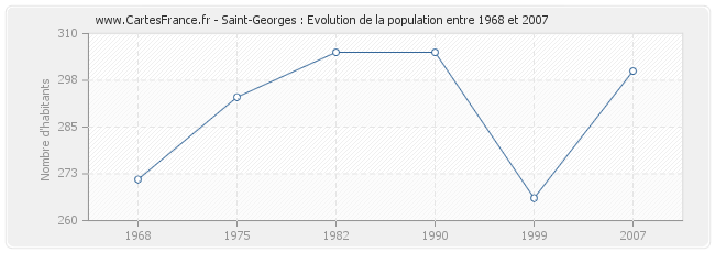 Population Saint-Georges