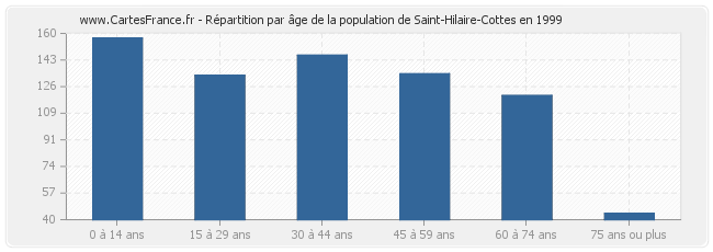 Répartition par âge de la population de Saint-Hilaire-Cottes en 1999