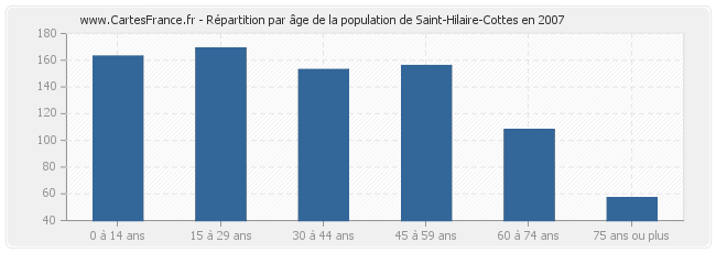Répartition par âge de la population de Saint-Hilaire-Cottes en 2007